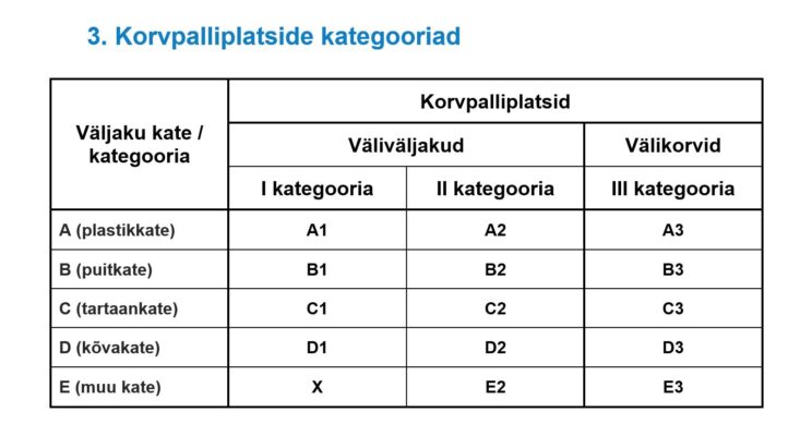 Korvpalliplatside kategooriad