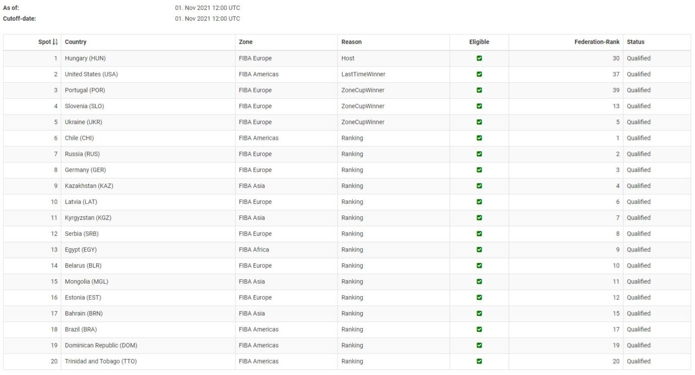 U18 3x3 MM-ile pääsenud riigid 2022