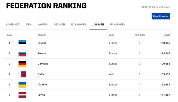 FIBA U18 3x3 maailma reiting 2022