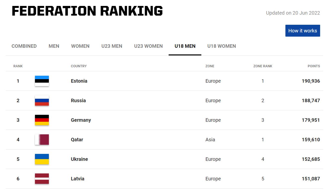 FIBA U18 3x3 maailma reiting 2022