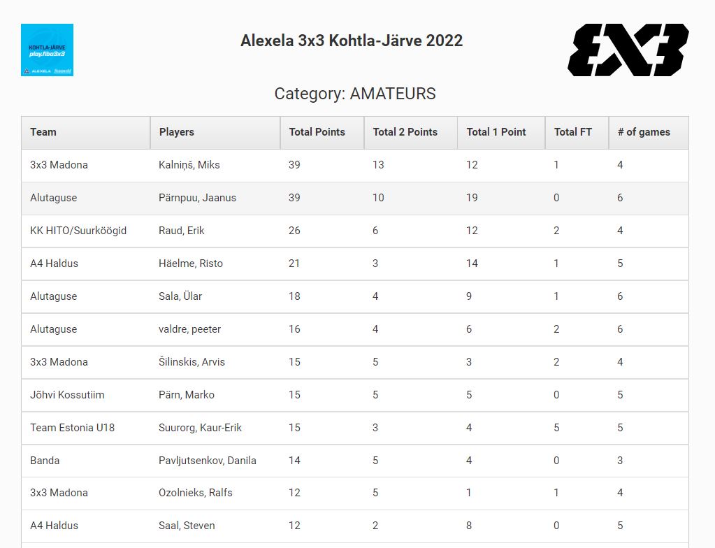 KJ amatöörid TOP12